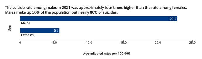 Source: CDC Suicide Data & Statistics